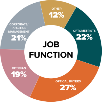 Job Function Chart - Vision Expo West